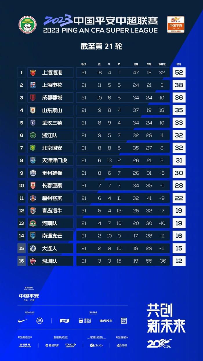 上半场补时4分钟，阿森纳0-0布莱顿。